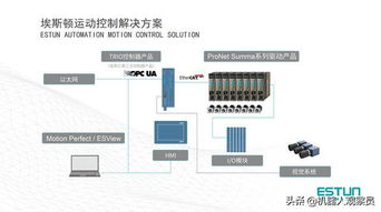 埃斯頓第三代運動控制解決方案 對標歐美，進軍高端控制領域與信息安全設備制造